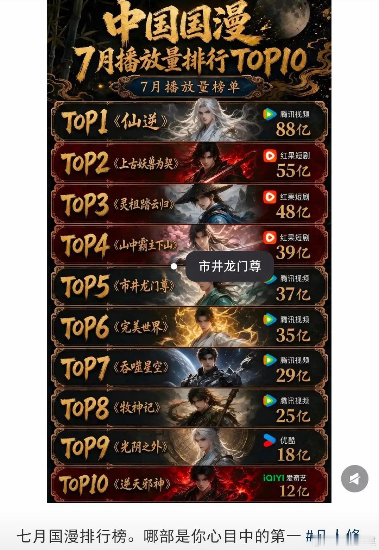 仙逆七月播放量88亿 仙逆七月播放量88亿，仙逆七月播放量断层第一！太厉害了！仙
