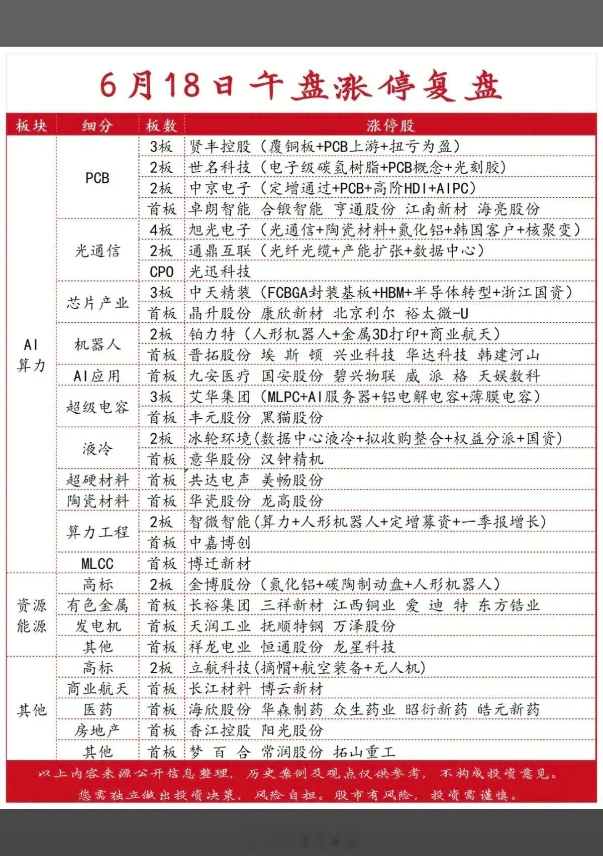 6.18周四  涨停板股票：题材+高度+明细！PCB板      8股涨停光通信