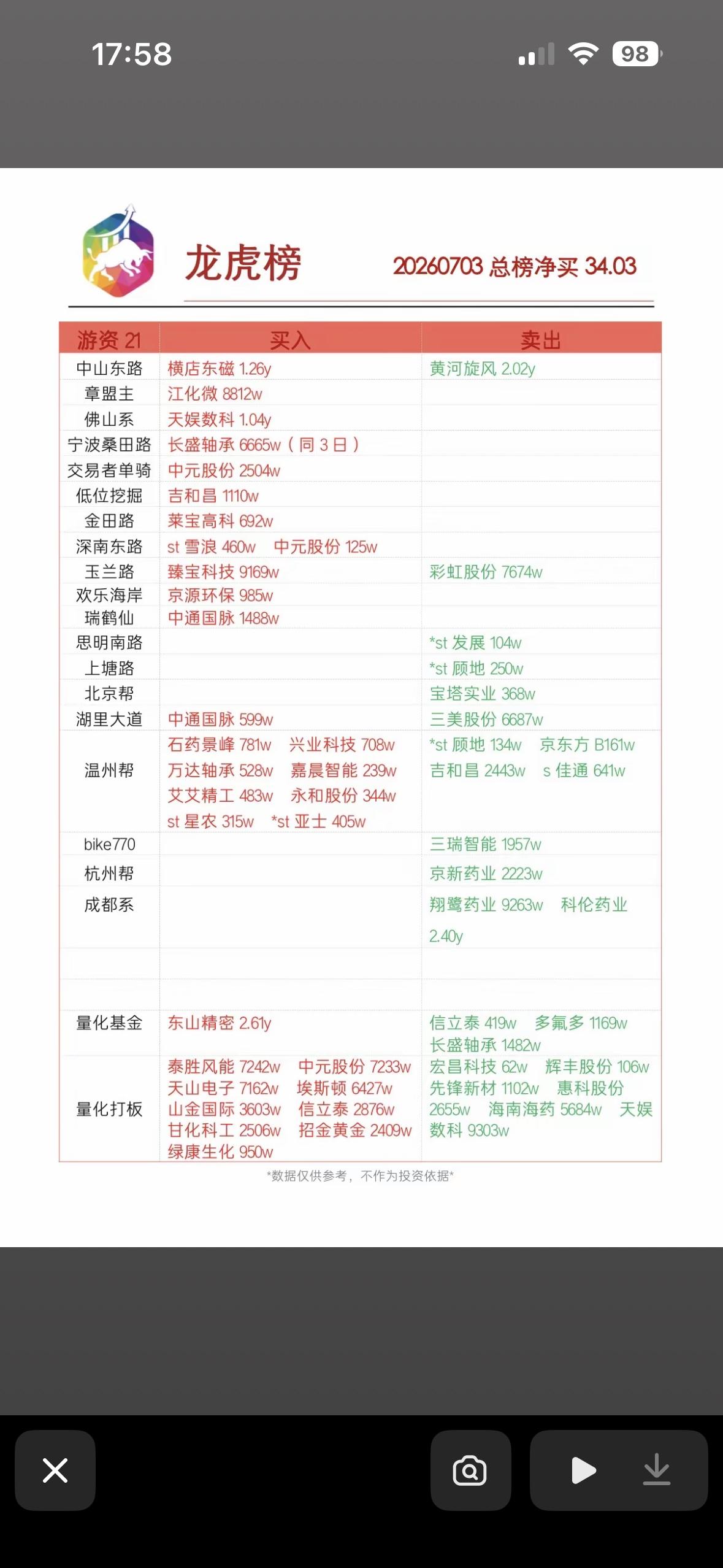 7月3日游资龙虎榜

7月3日游资龙虎榜那可是相当有看头。就说榜单上的一些热门股