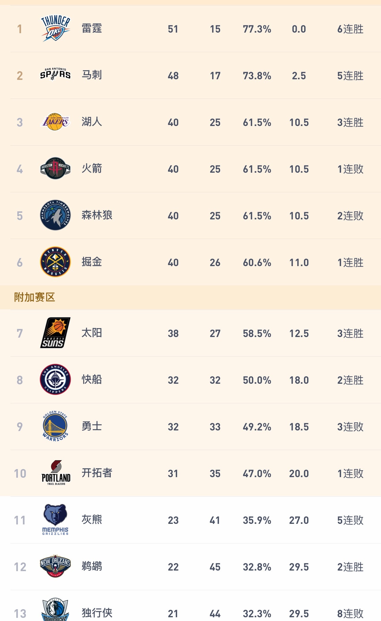 看了下排名，危矣啊危矣…..反正我是不希望库里继续打了，把身体养好最重要，就算库