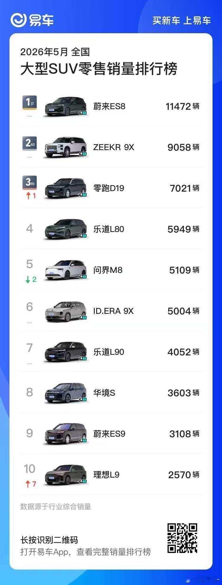 五月大型SUV销量榜出来了，恭喜蔚来ES8,极氪9X，零跑D19位列前三，这个成