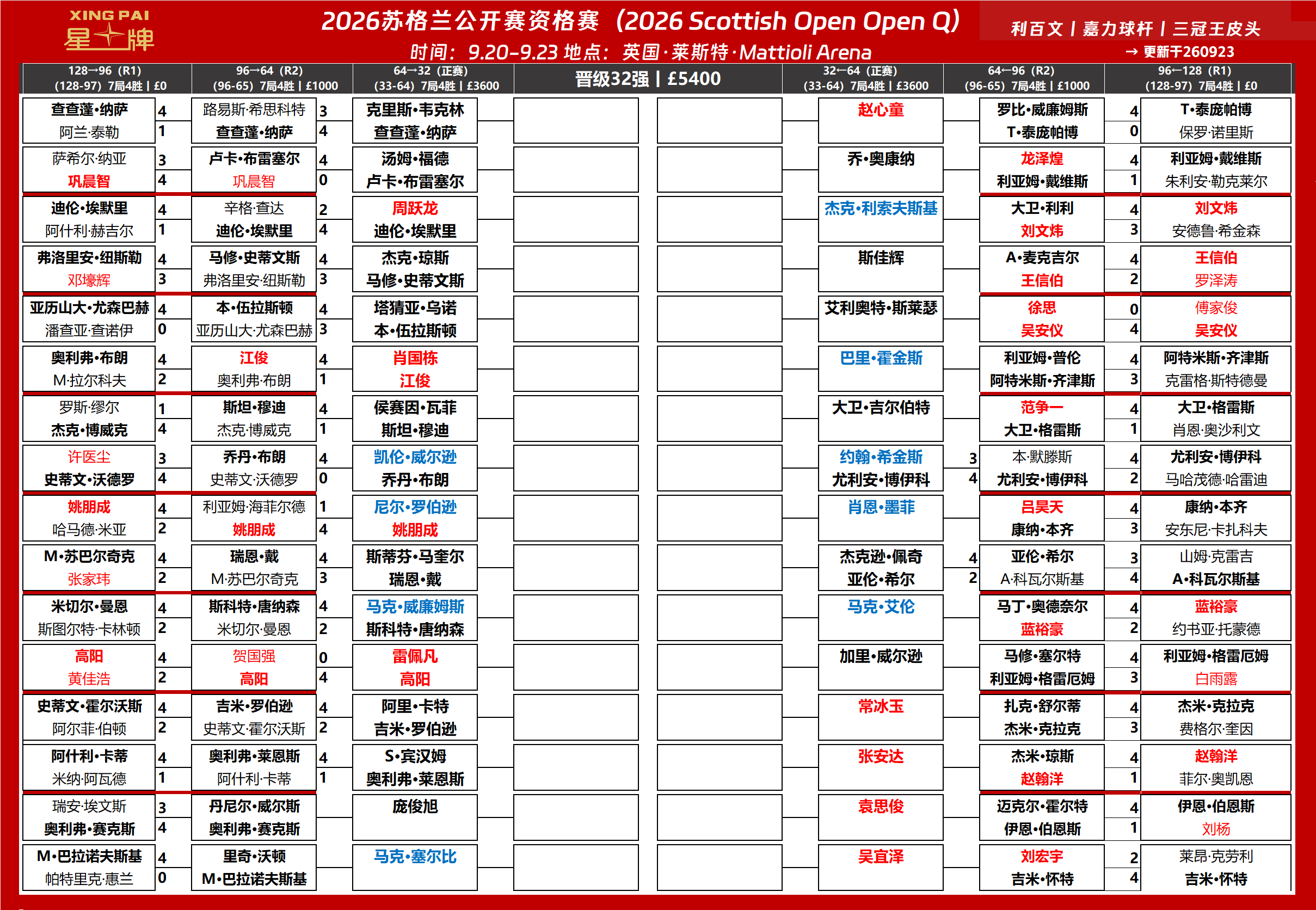 2026斯诺克苏格兰公开赛周三莱斯特🔛苏格兰公开赛最后一日资格赛【7局4胜】，