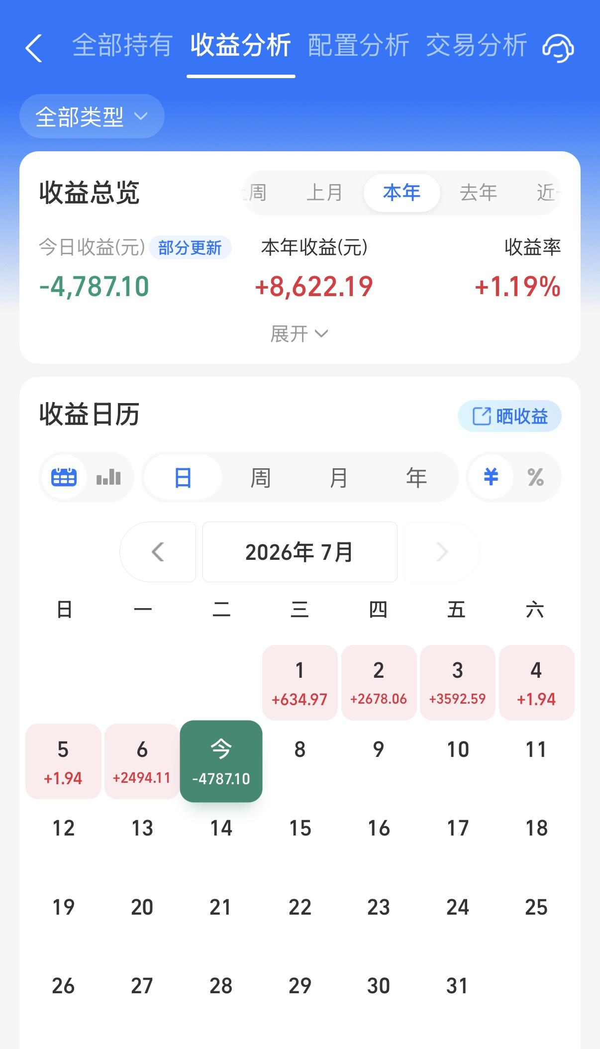 可惜了，阳光这个月止步4连涨了！今天债市其实还可以，小涨为主。股市又回到极致的抱