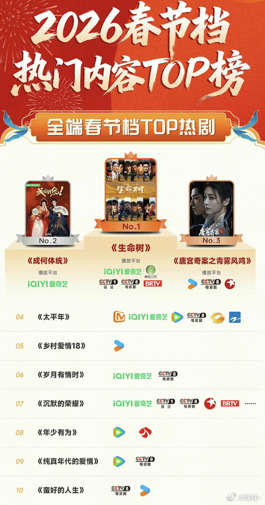 讨论度最高的就是生命树🌳 