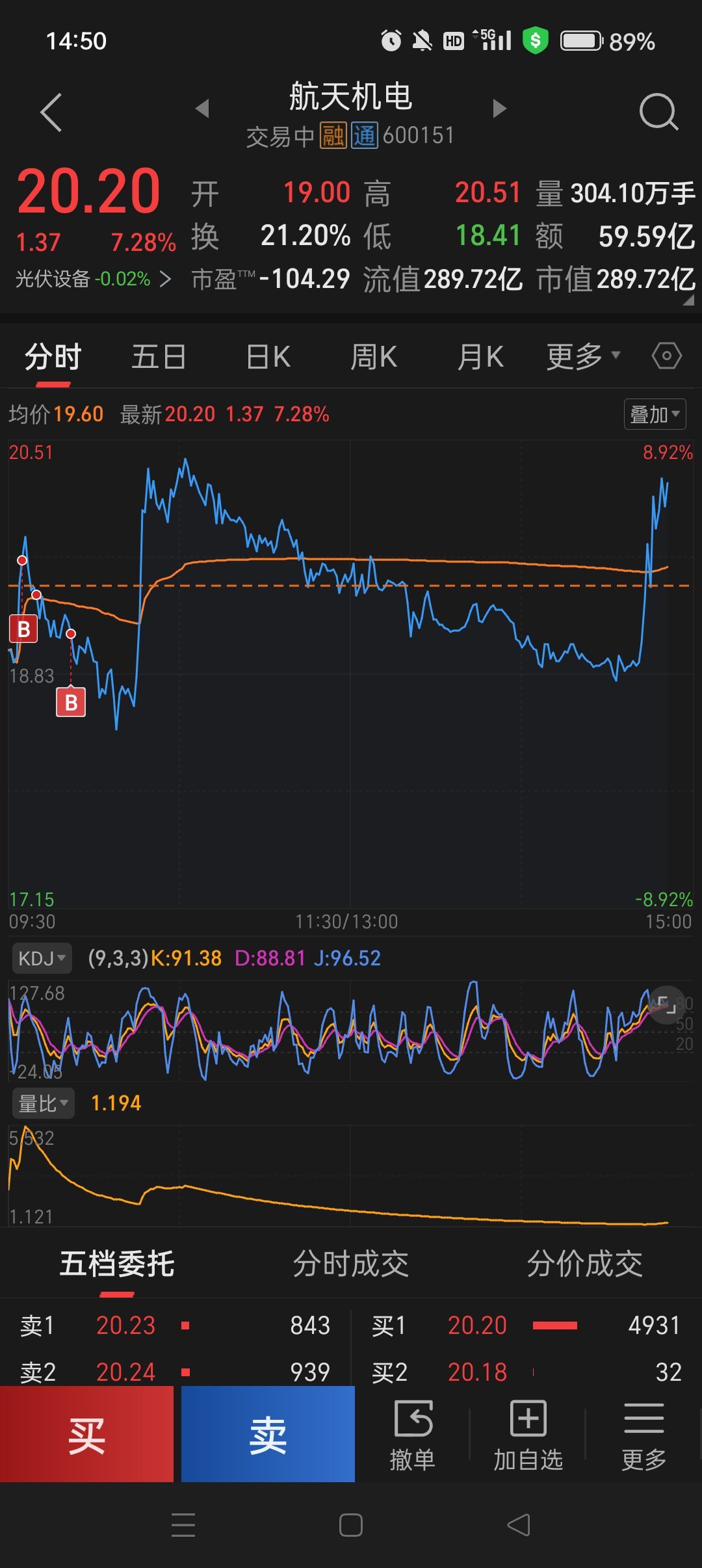 今天重仓100万买了航天机电，正宗商业航天还是会续涨的！ 
