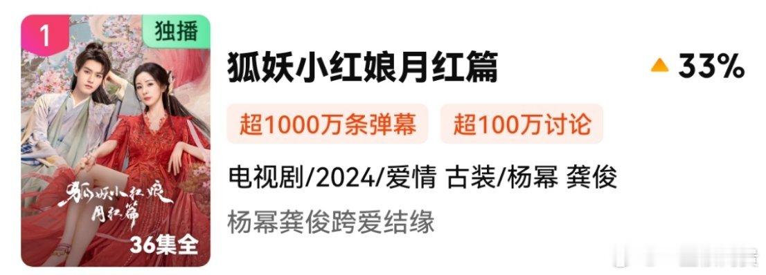 杨幂龚俊狐妖小红娘月红篇飙升榜第一了，不愧是热度破9000的剧 ​​​