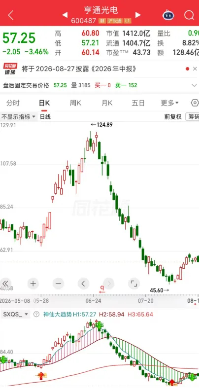 有一位股民14.8元重仓买入20000股亨通光电icon，砸了29.6万进去。这
