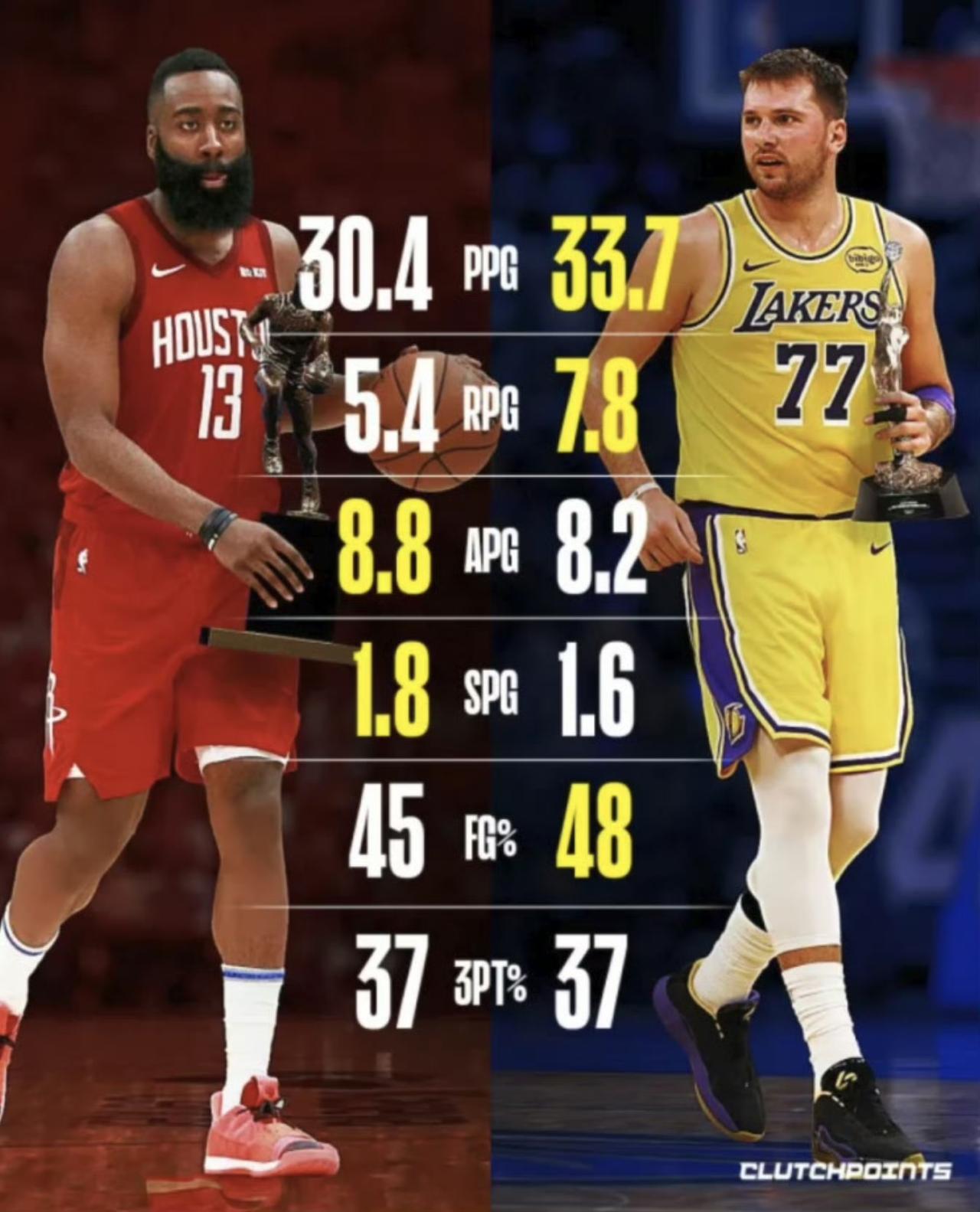 [思考]东契奇本赛季与哈登的MVP赛季数据对比：

东契奇场均33.7分7.8篮