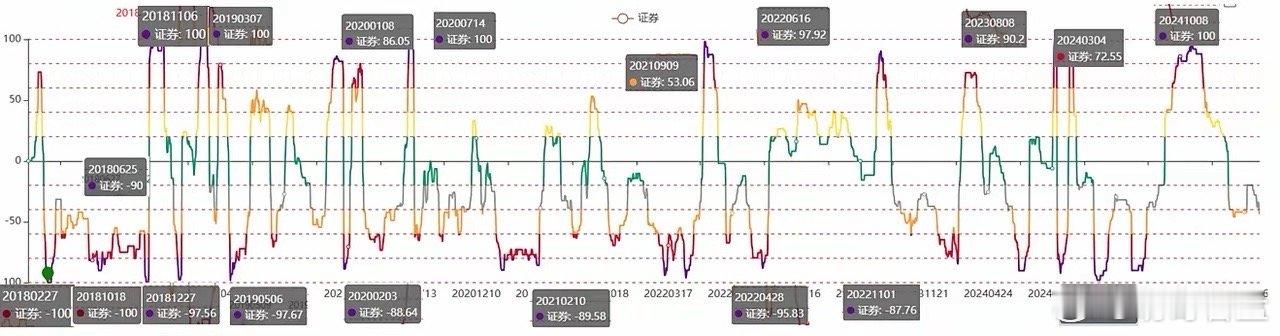 当前券商板块最新温度为-46℃，整体处于低位区间。周末外围市场释放利好信号，不过