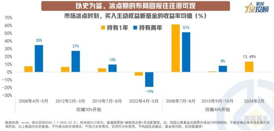 【星动 1h】以史为鉴，冰点期的布局回报往往很可观

投资需要耐心，冰点期的布局