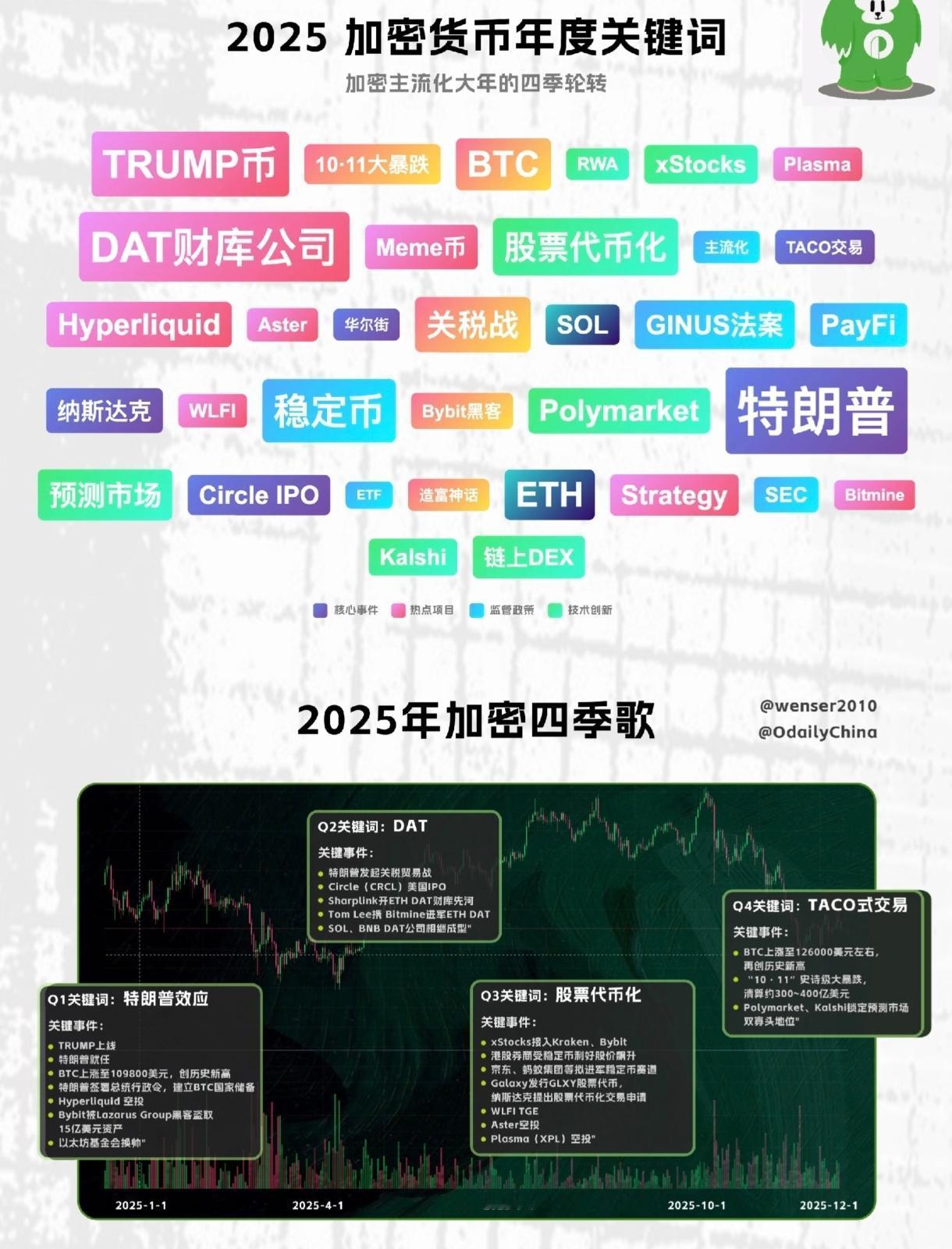 加密市场年度关键词