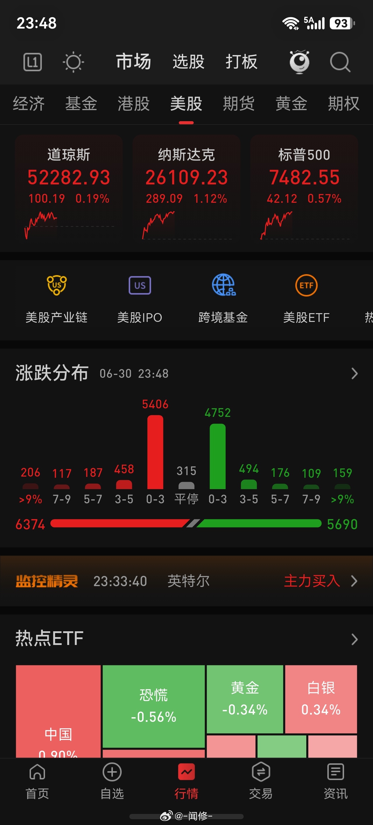 美股保持强势，祝大家7月开门红！！ 