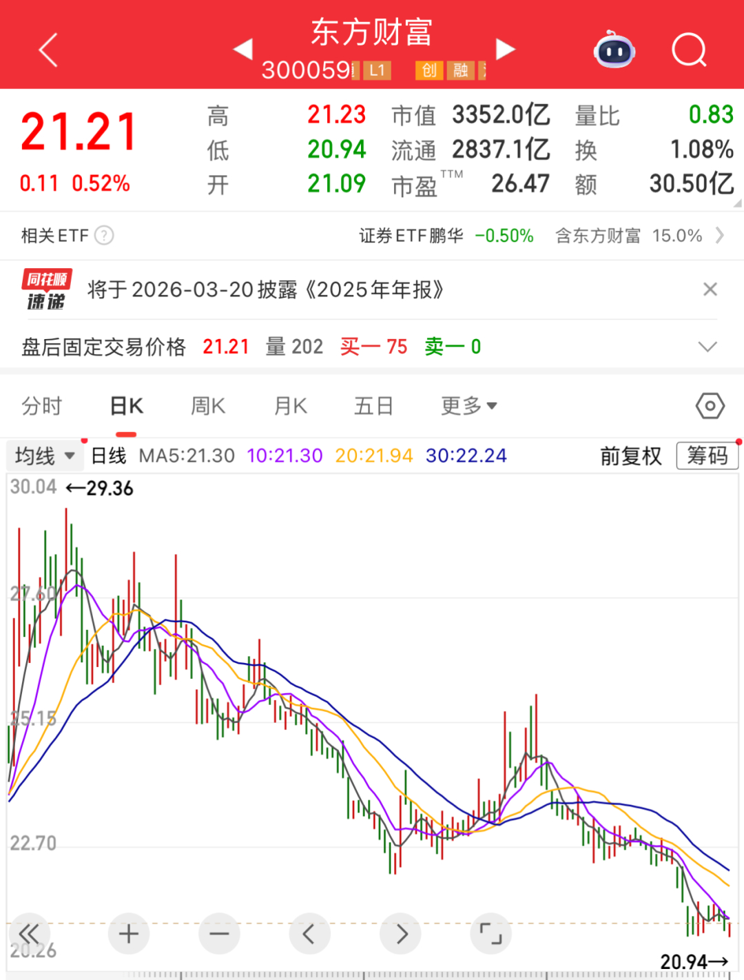 《A股放量后券商反而下跌！英伟达靓丽财报后达链反而下跌！美伊战争后黄金反而下跌！