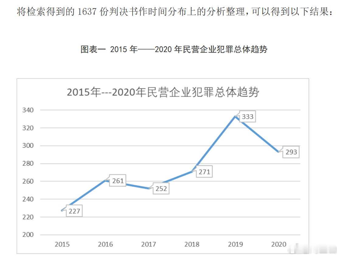 民营企业犯罪的总体趋势 ​​​