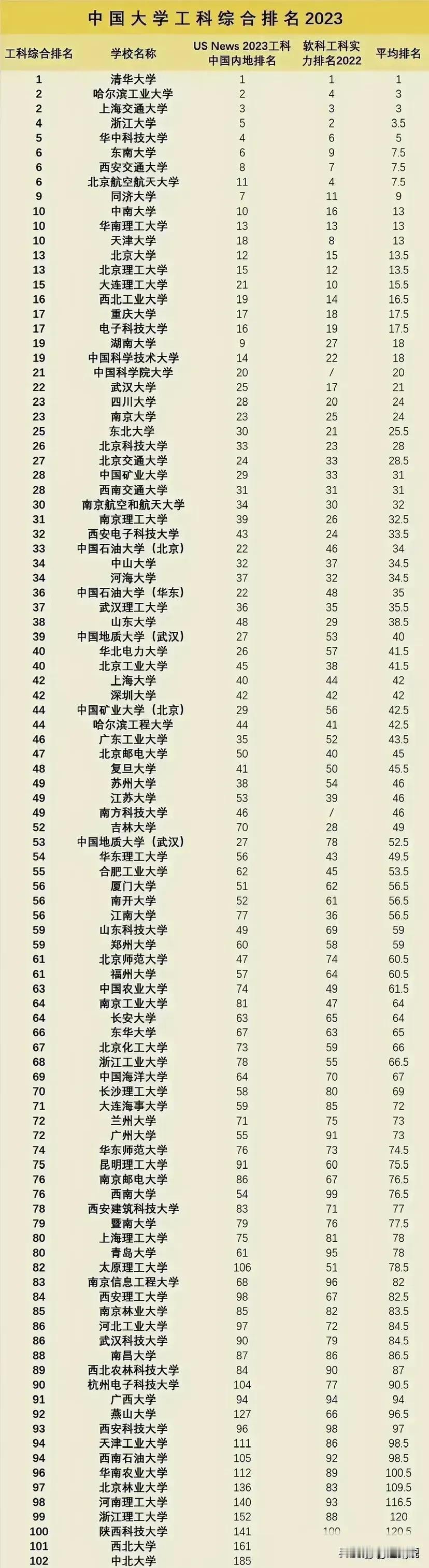 中国最顶级的工科院校排名来了

这是中国最顶级的工科院校，大家都知道工科是科技的
