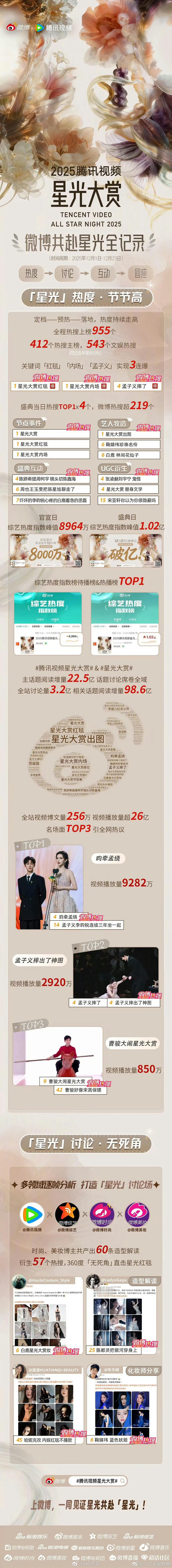 星光大赏出战报了   孟子义李昀锐热度最高 