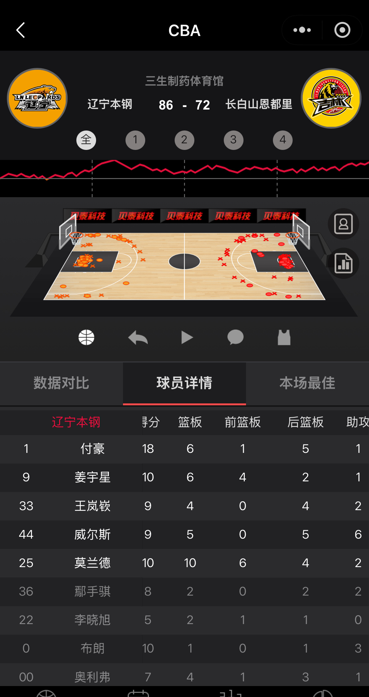 辽宁队主场战胜吉林赛后辽宁队技术统计付豪18分6篮板，姜宇星10分6篮板，莫兰德