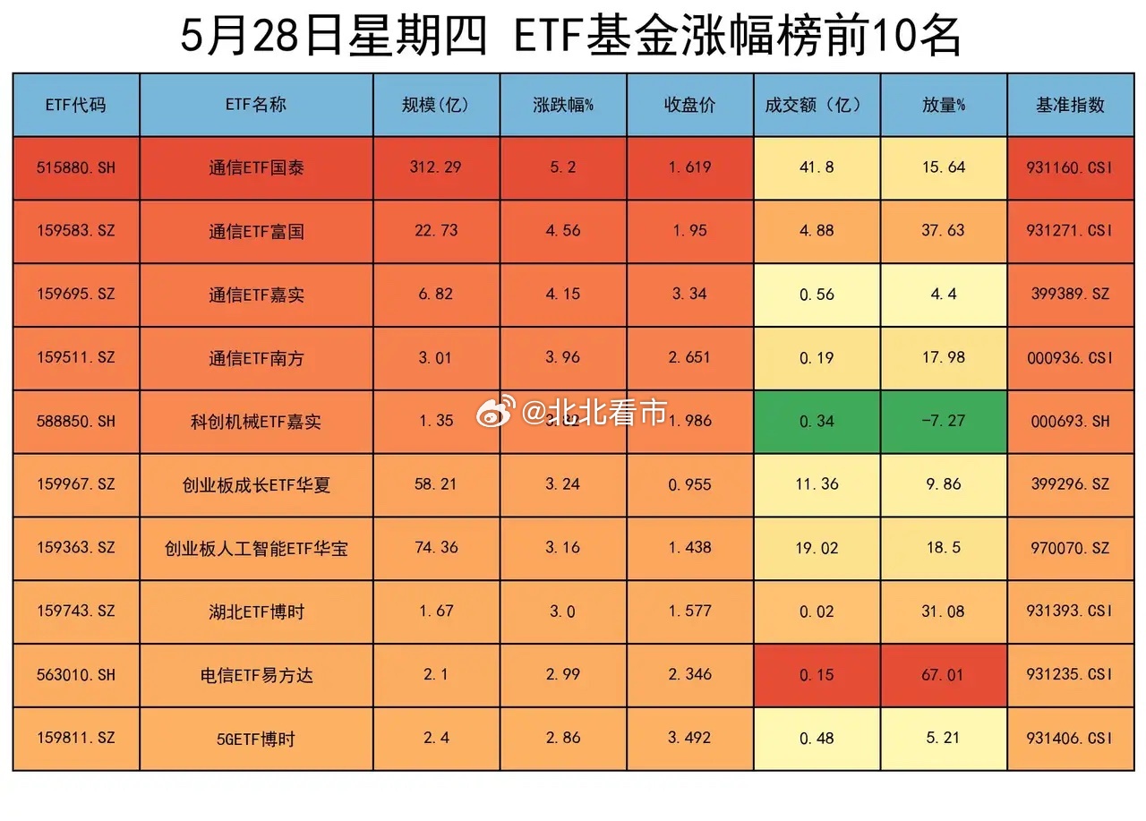 光模块的走势是真强，从一些细节可以看得出来，不仅霸占了涨幅榜，而且全部都大幅放量