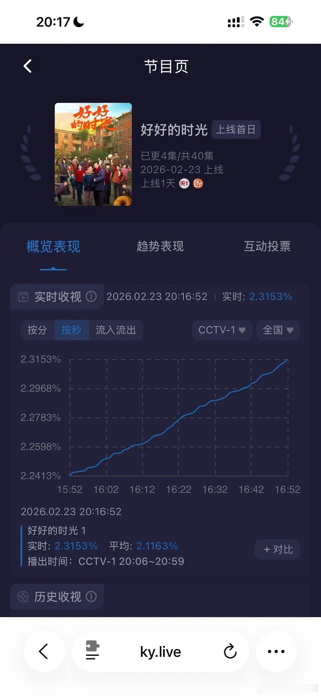 哇哦梅婷田雨陈昊宇《好好的时光》收视十分钟破2.4！这个是不是最近的小黑马了，收