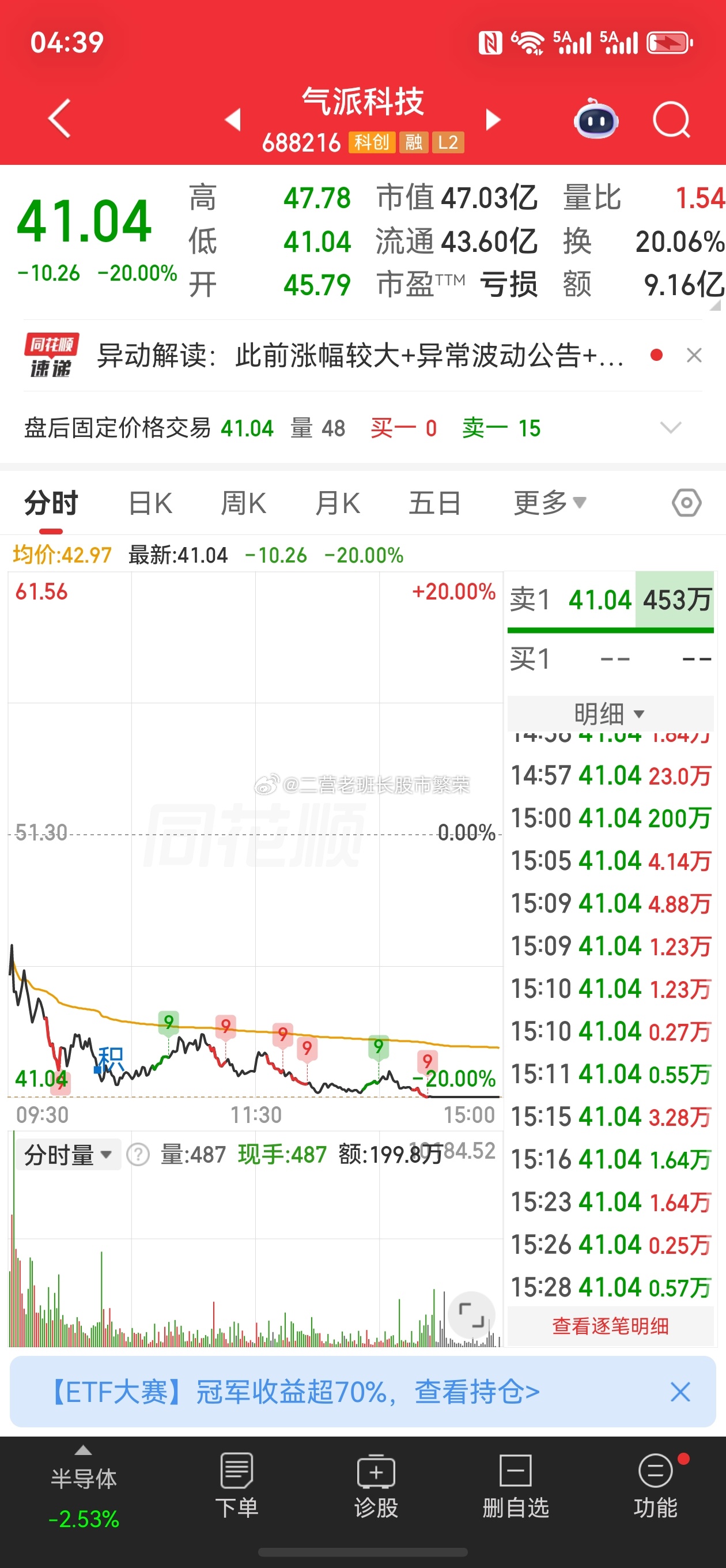 股票 气派科技确实够气派的，昨天行情那么差涨停了。今天低开低走跌停，不是不想打野