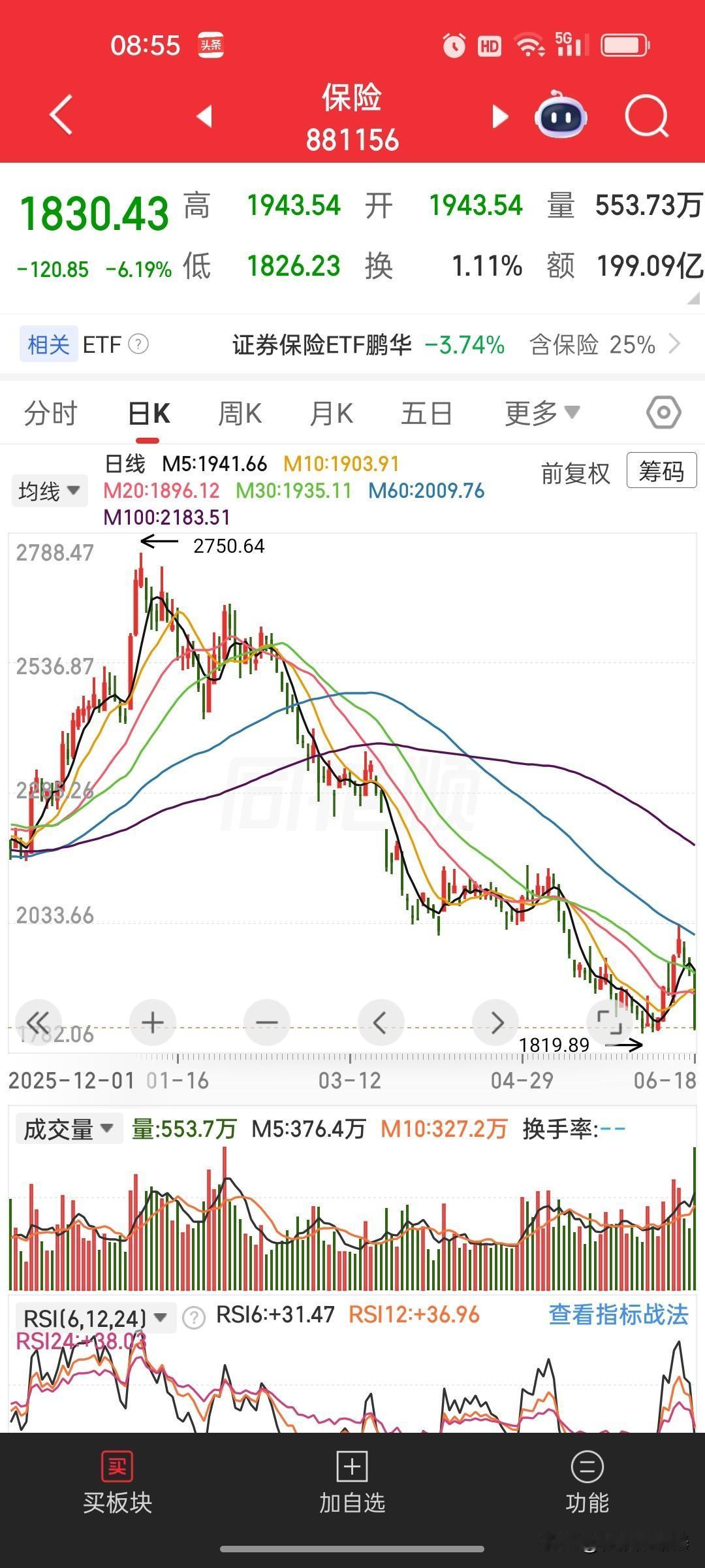 两个月前全网喷我！现在彻底验证：证券保险早已全面走熊！
 
今天回头复盘，真的越