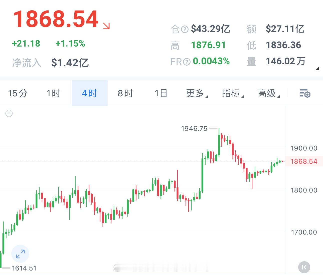 姨太1800守住了，周末这波稳步爬升走得也挺扎实，同样回踩做哆回踩1840-18