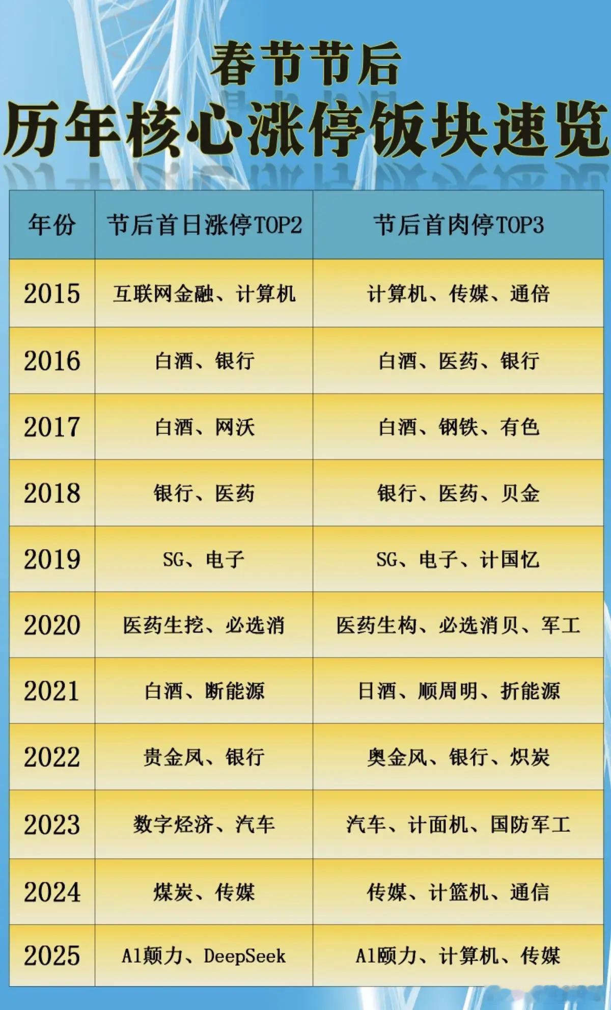 春节节后：历年核心涨停板块汇总！历年节后开盘。涨幅靠前的板块。市场热点，收藏关注