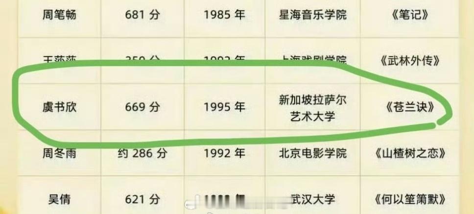 内娱明星的高考分数虞书欣完全没有高考高分学霸的光环。 