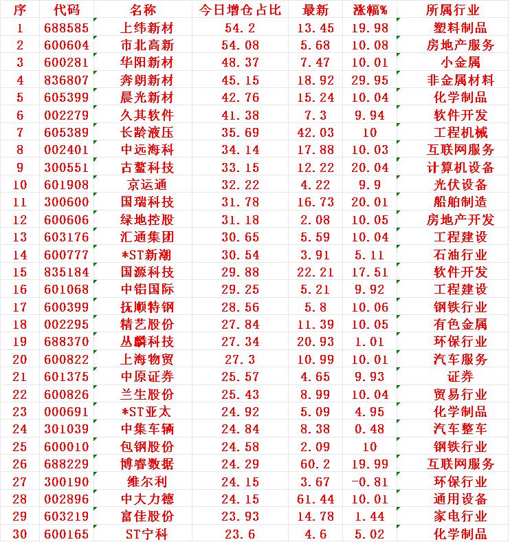 7月11日，增仓占比最多的30名单汇总

1 上纬
2 市北
3 华阳
4 奔朗