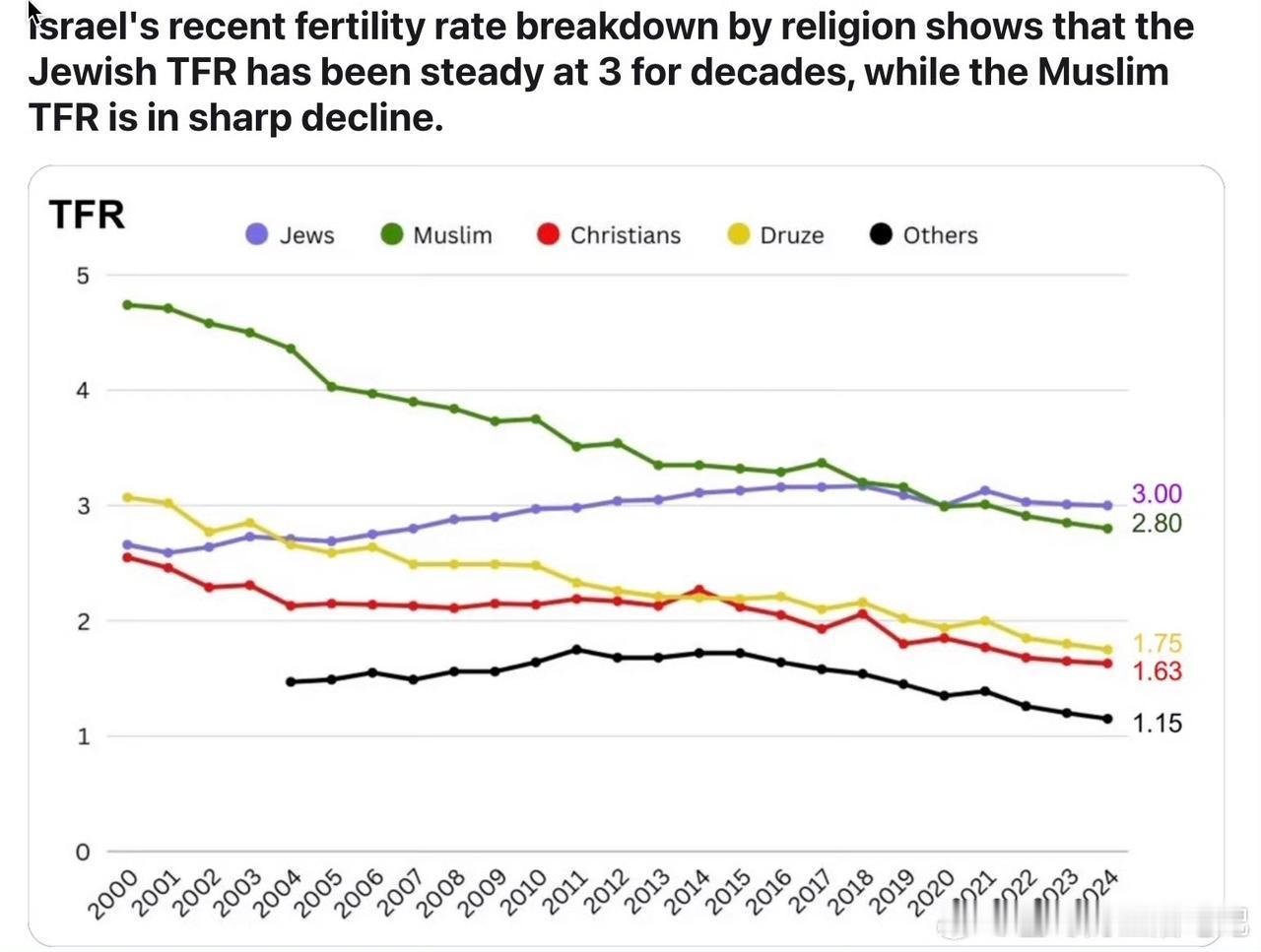 按宗教划分信仰犹太教的人口出生率高达3.0，成为全球唯一人口出生率没有下降的族群