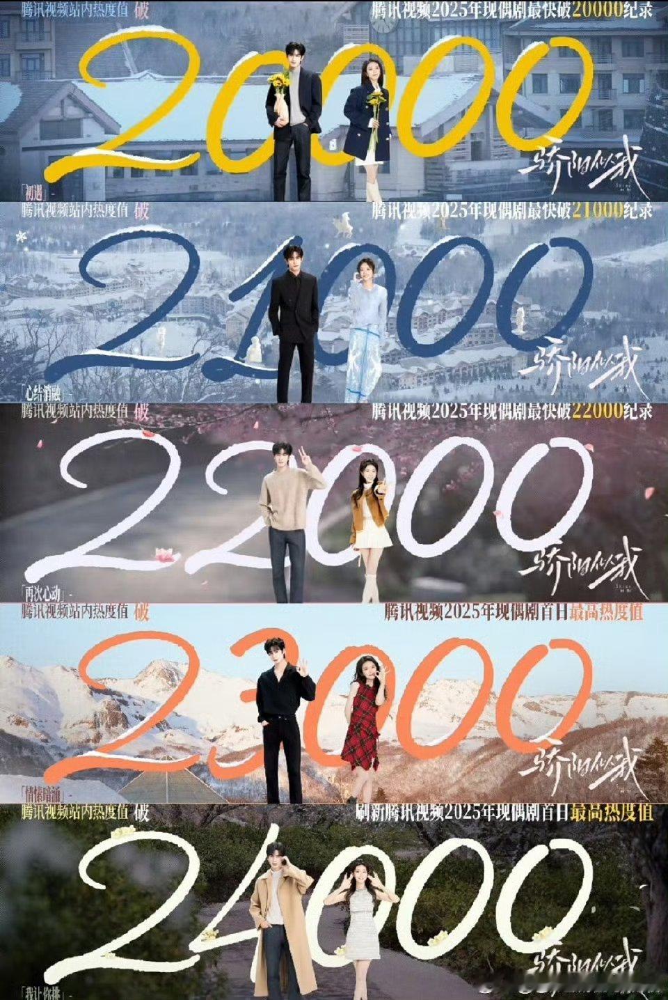 顾漫的ip还是抗打，宋威龙赵今麦骄阳似我热度稳定上升 已经24000啦