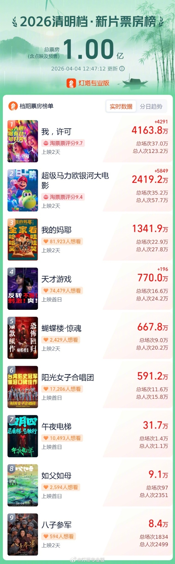 【2026清明档新片票房破1亿】据灯塔专业版，截至4月4日12时，2026年清明
