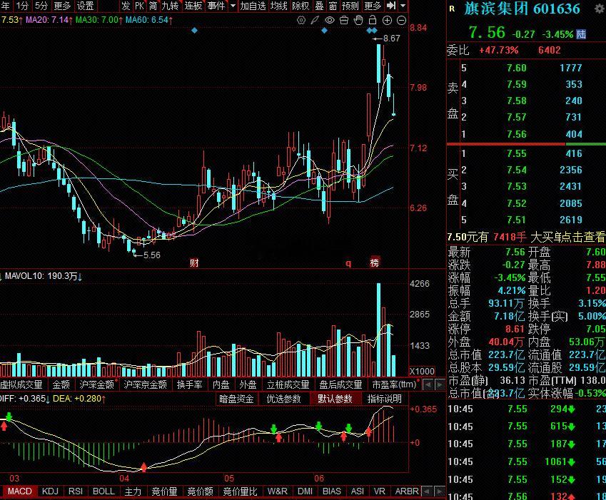 $旗滨集团 sh601636$ 6 技术形态:该股经历前期大幅拉升后收出长上影线