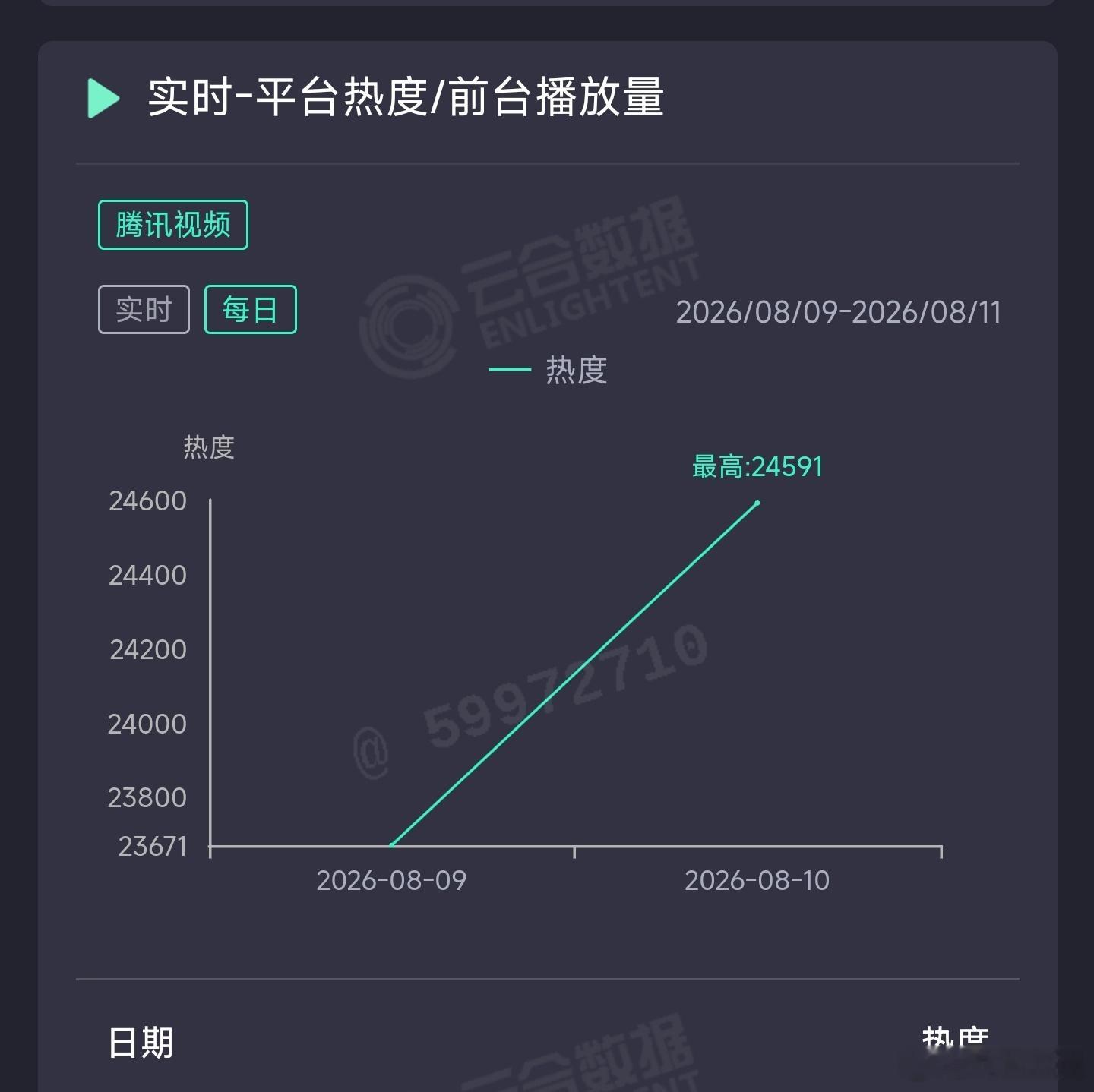 花开锦绣次日云合推测1300万上下。 