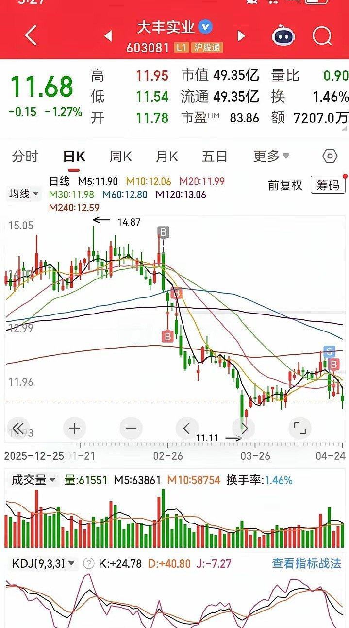 买了这股真是倒霉了，倒了大霉。自从买入以后天天下跌，好像只认识它爹一样，不认识它