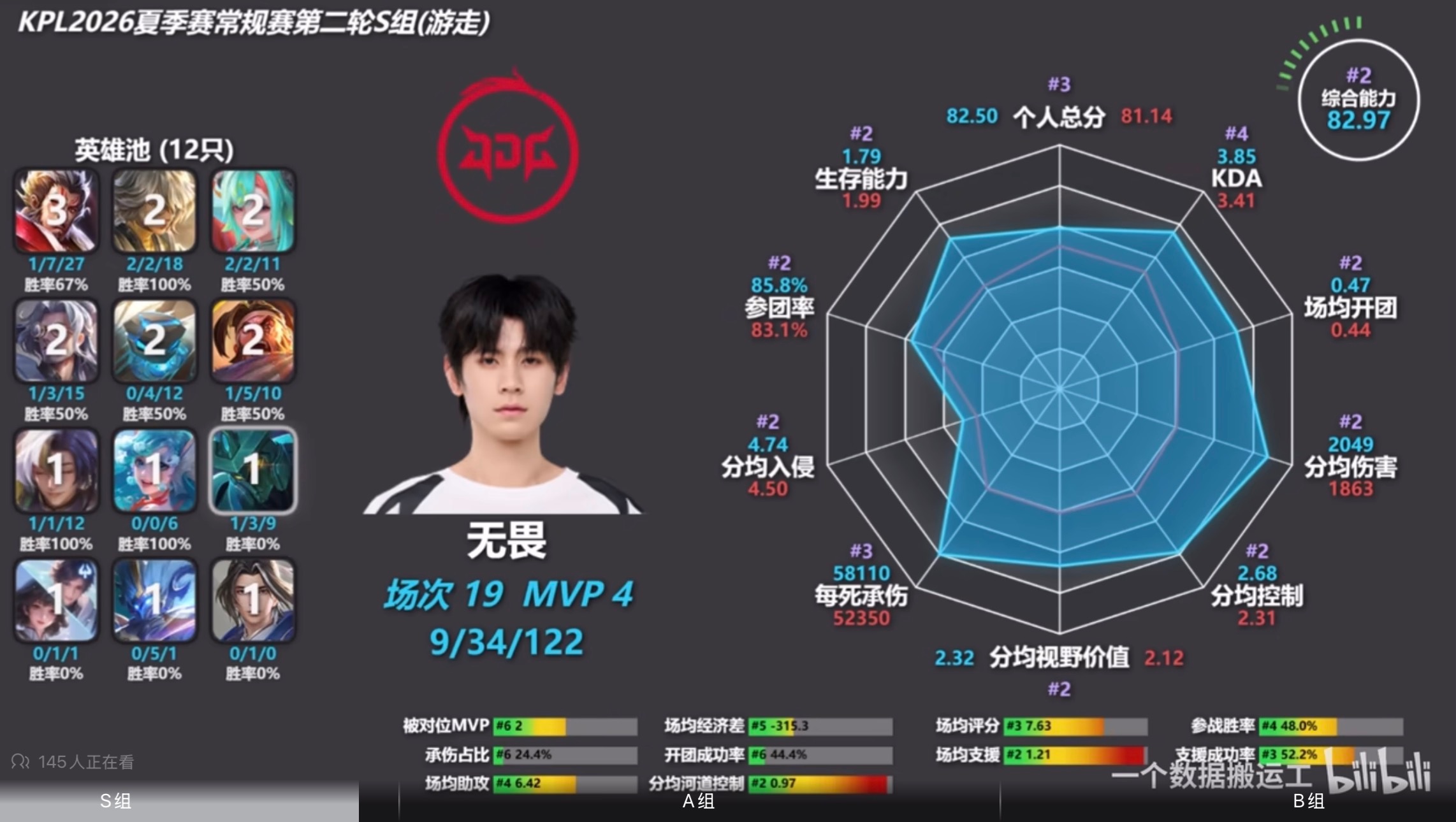 电竞夏日营业中前路皆坦荡山海亦无畏 第二轮S组雷达图，队内唯一综合能力超过80的