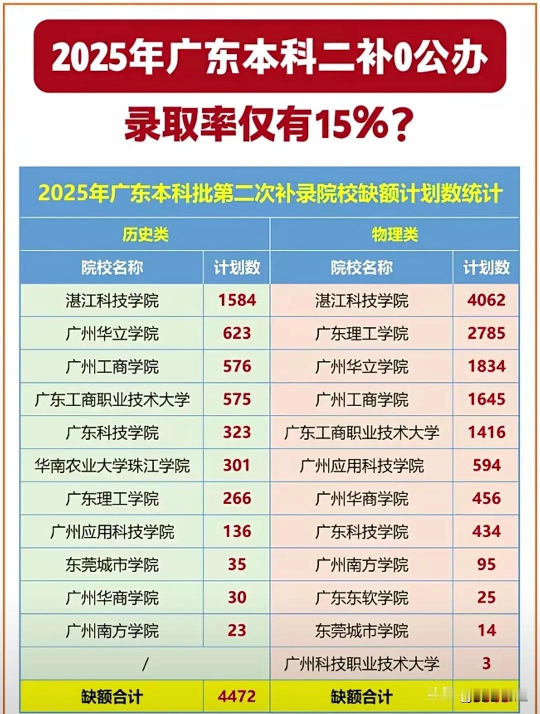 2025年广东省本科批次第二次补录情况如下：
广东省本科批次第二次补录时，物理类