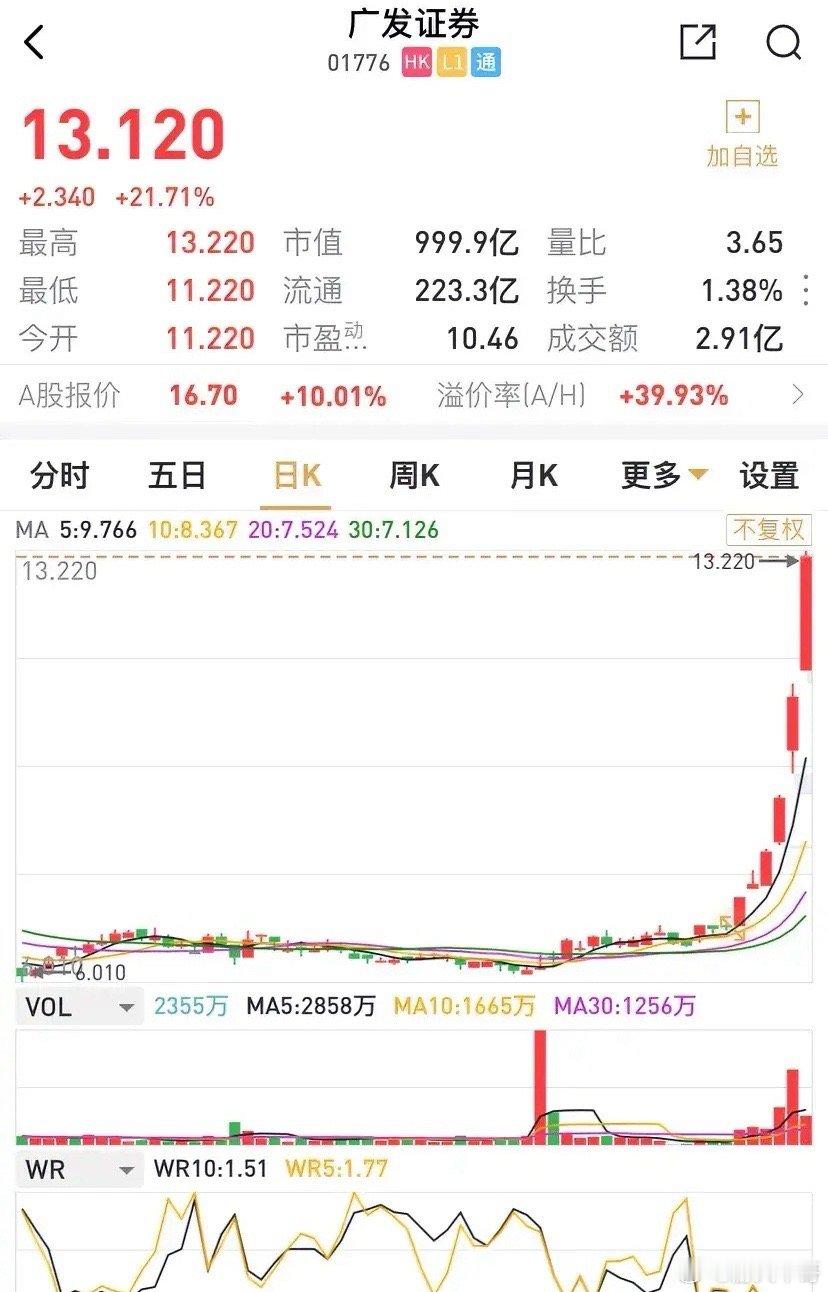 广发证券港股大涨21%，股价13.12港元，A H股溢价率也下行至40%以下。涨