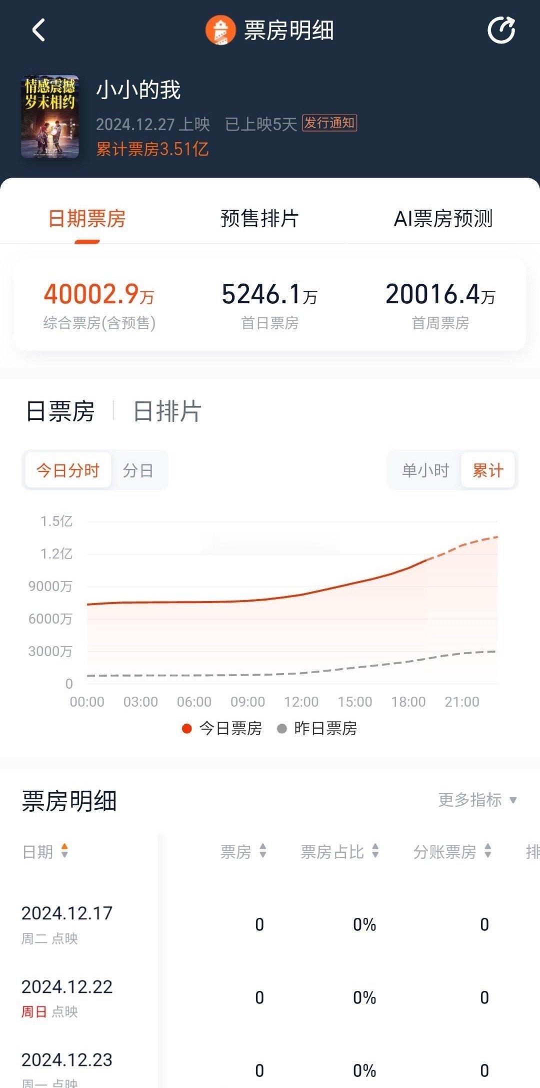 易烊千玺电影小小的我总票房破四亿，是不是已经回本了？[思考] 