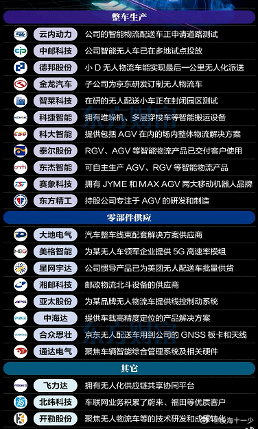 无人物流车概念股汇总 ​​​