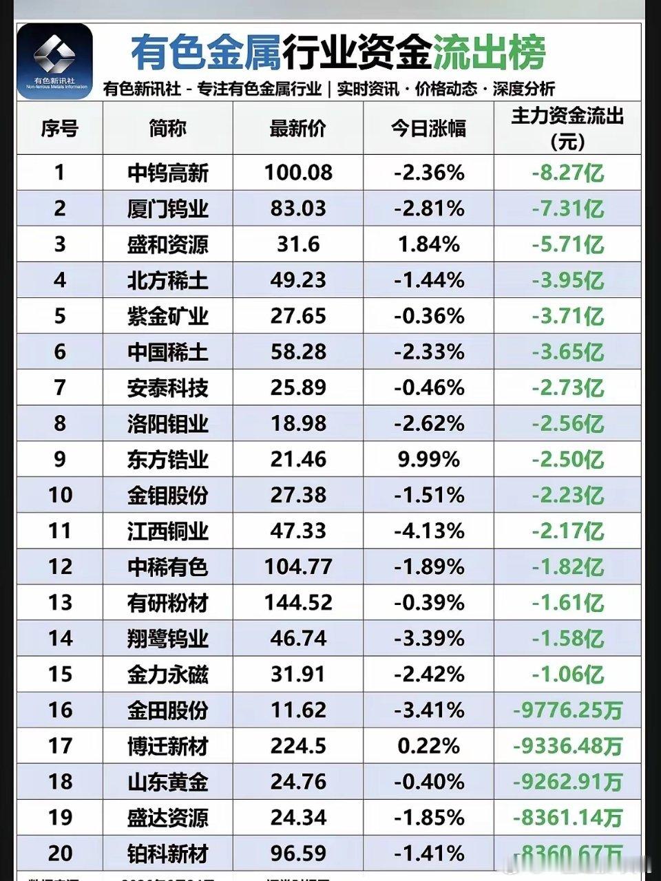 6.24周三  有色金属板块：资金流入流出榜！锂矿资源探底回升，资金大幅流入！电