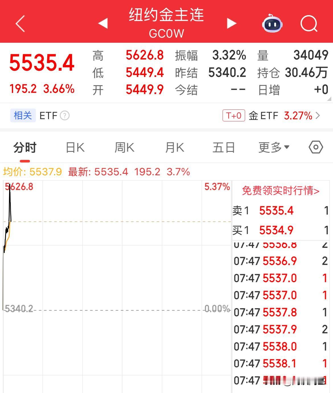 6000美元/盎司，是不是都是保守了，现货黄金在昨晚突破5400美元/盎司之后，