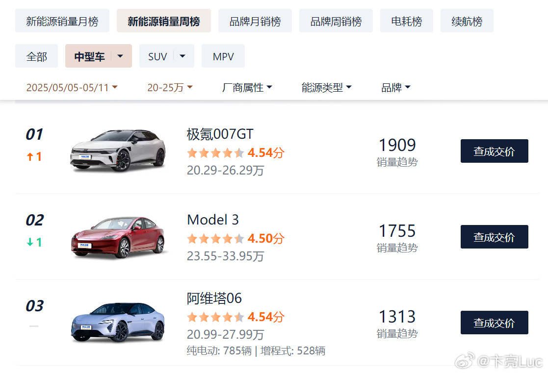 看来销量开始慢慢起来了……根据公开数据显示，极氪007GT在上周的销量超越Mod