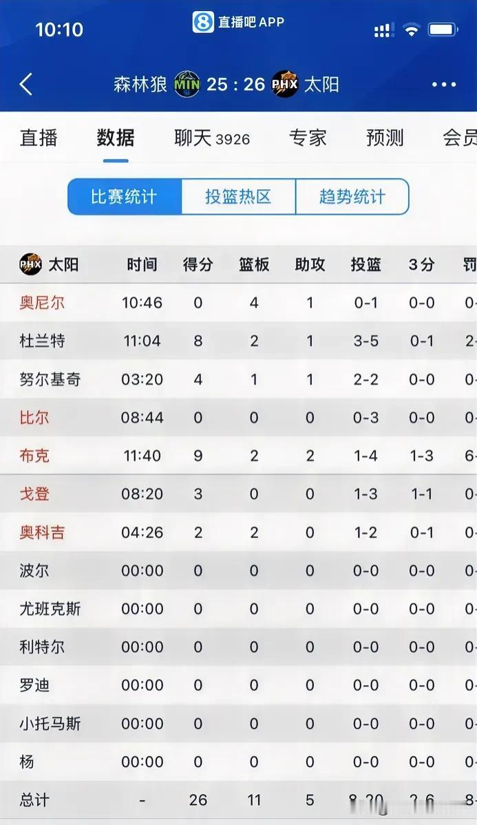 NBA赛场之本赛季最差的操作当属太阳的三巨头，目前距离被横扫只差一场！
  当一