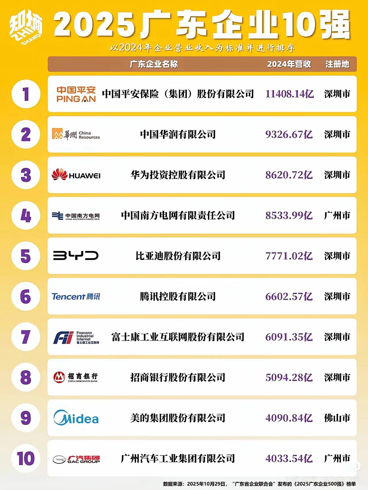 2025广东企业十强，深圳绝对是大赢家！

2025 广东企业十强榜单（以 20