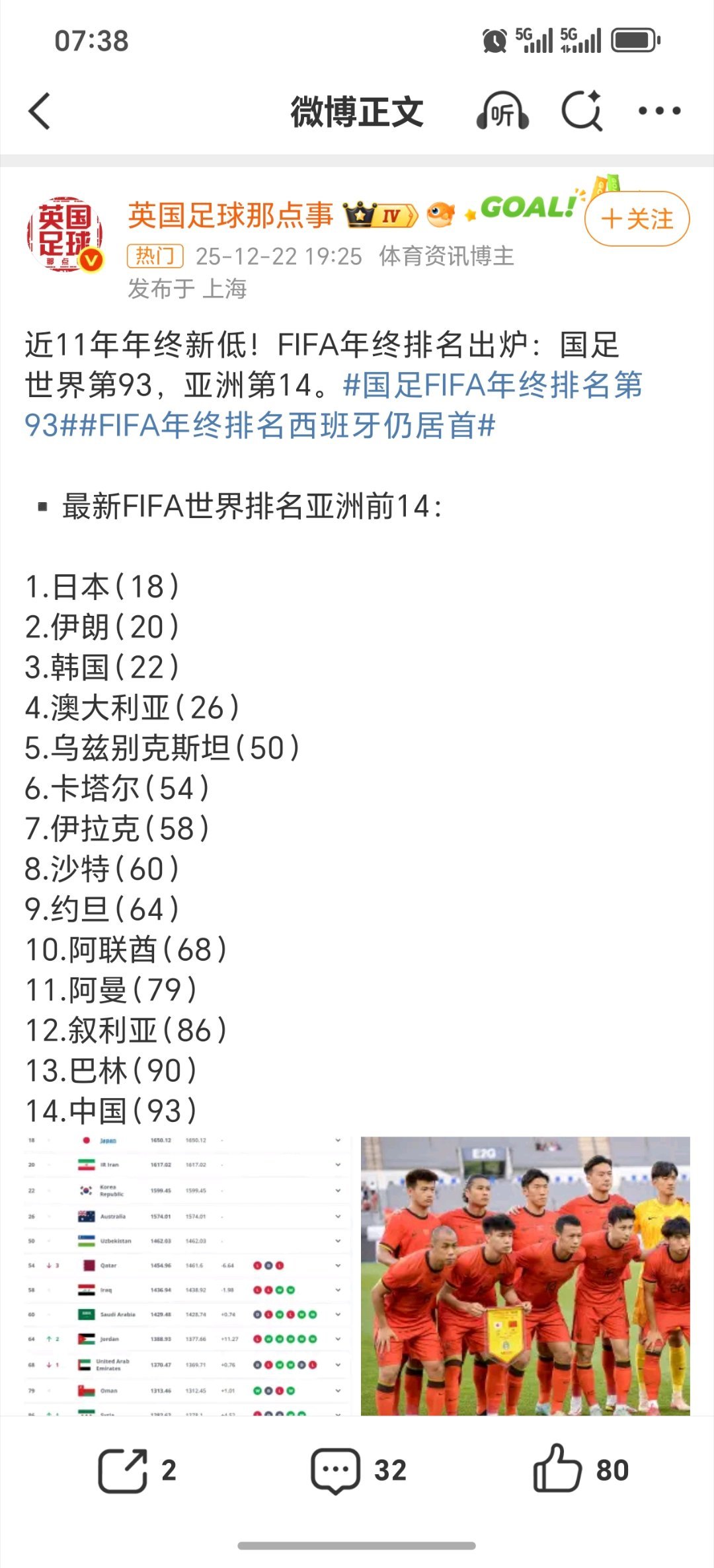 国足年终世界排名第93国足真的要好好努力加油了。世界排名93位，在亚洲排第14位