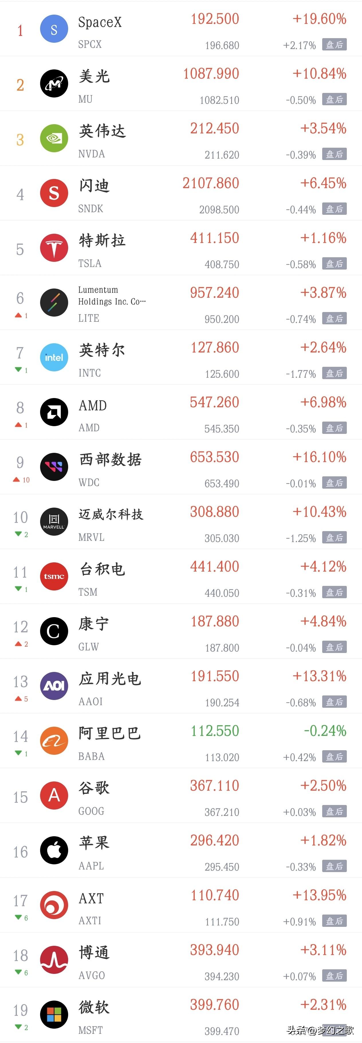 今天A股利好消息还是不少的，指数要注意冲高回落
利好消息
1.亿纬锂能：预计上半