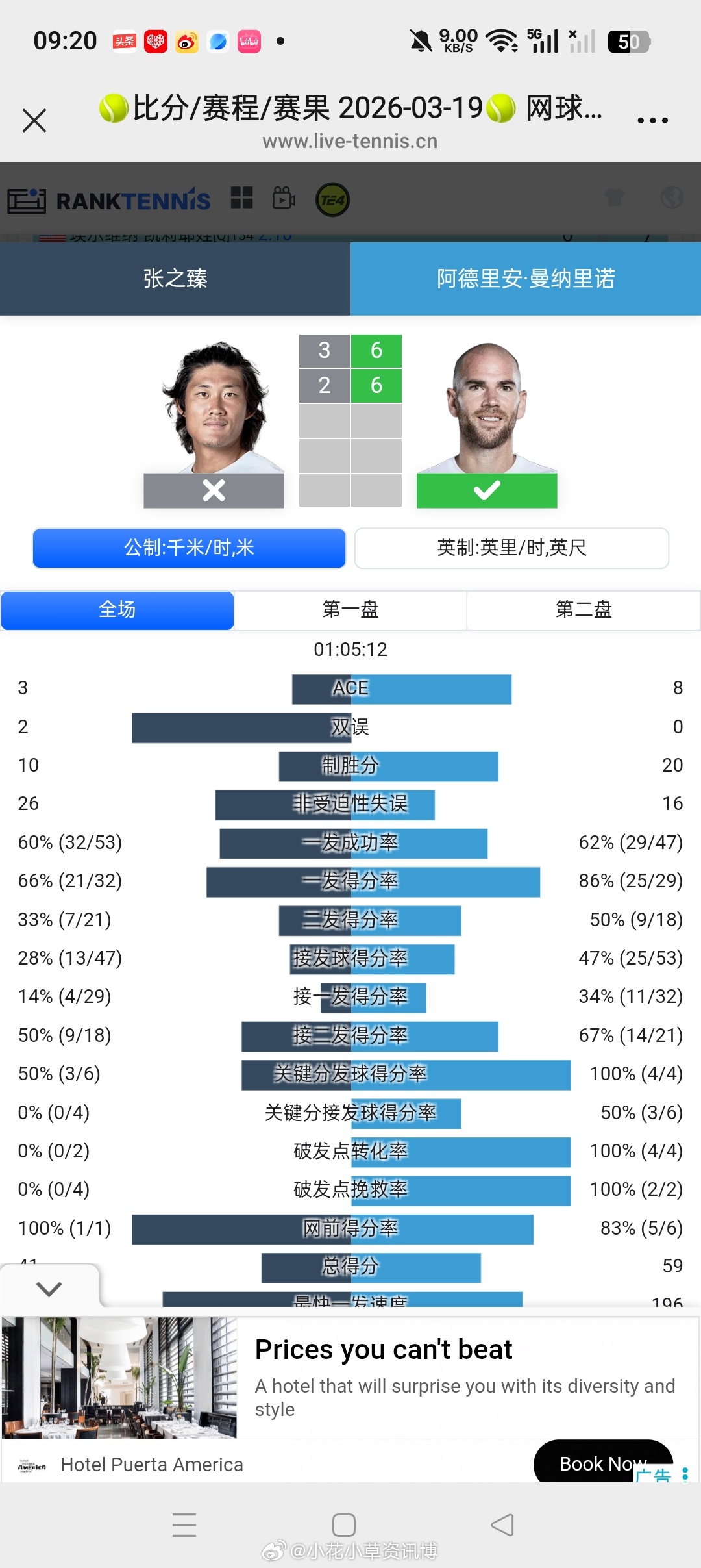 小花小草资讯小花小草资讯【迈阿密ATP1000】男单正赛第一轮张之臻2-63-6