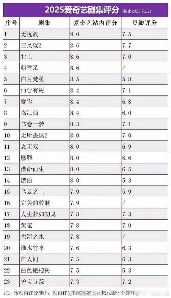 爱奇艺2025剧集站内评分，符合体感不[太开心]？ ​​​