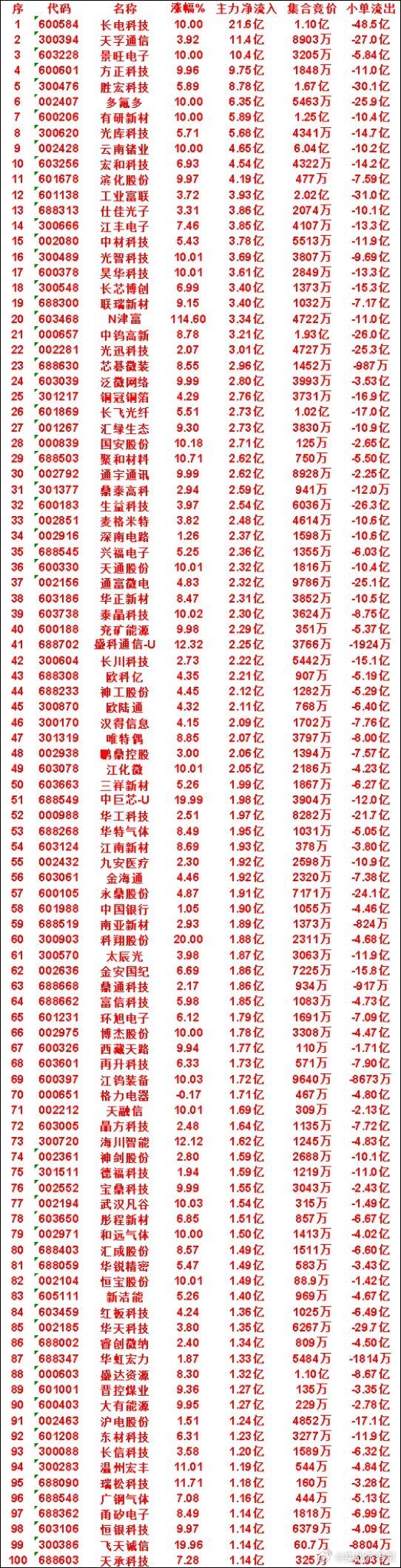 8月6日收盘资金深度复盘！机构大举进场、散户筹码出逃，看清当下筹码博弈真相今日盘